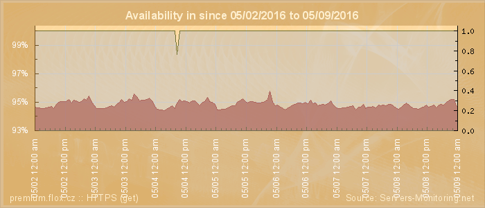 Availability diagram