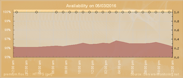 Availability diagram