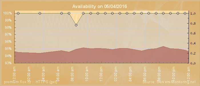 Availability diagram