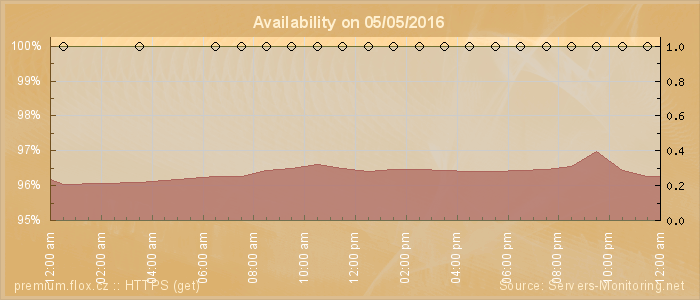 Availability diagram