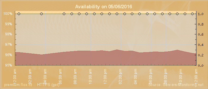 Availability diagram