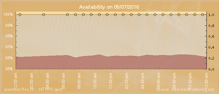 Availability diagram