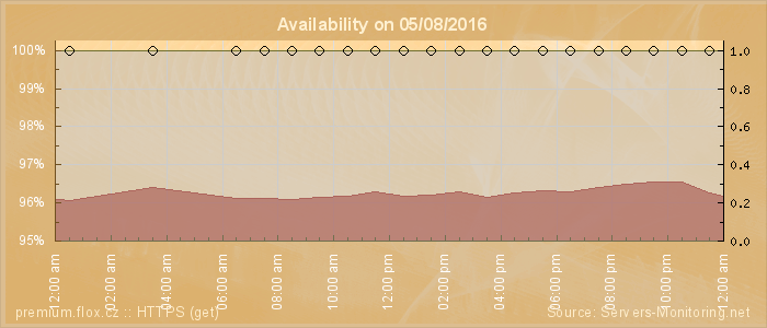 Availability diagram