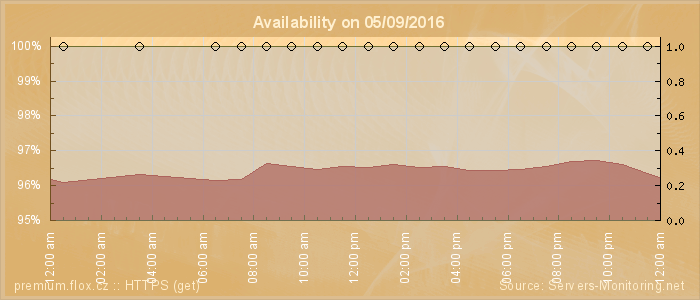 Availability diagram