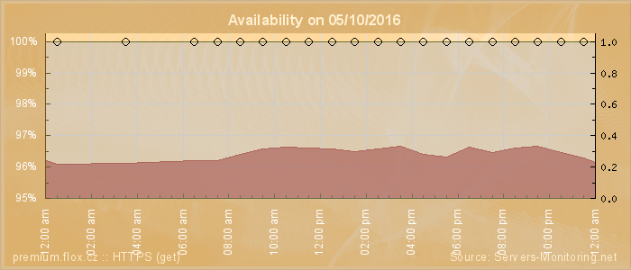 Availability diagram