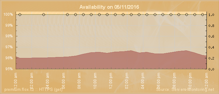 Availability diagram