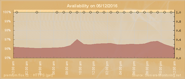 Availability diagram