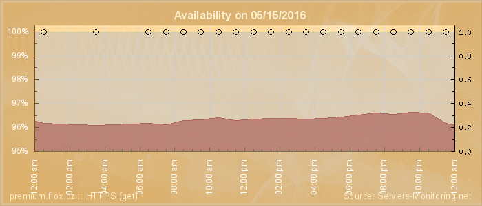 Availability diagram