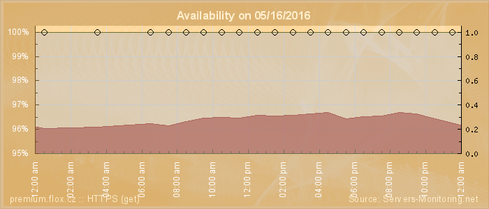 Availability diagram