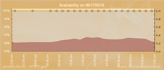 Availability diagram