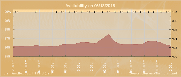 Availability diagram