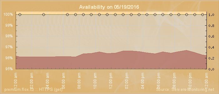 Availability diagram