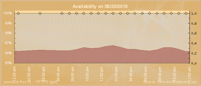 Availability diagram