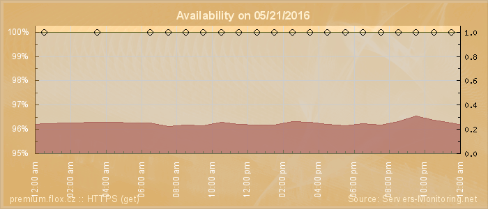 Availability diagram