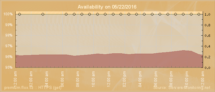 Availability diagram