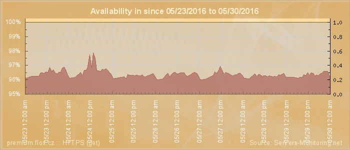 Availability diagram