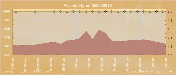 Availability diagram