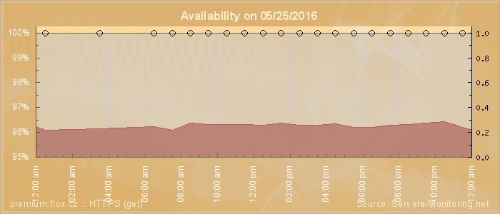 Availability diagram