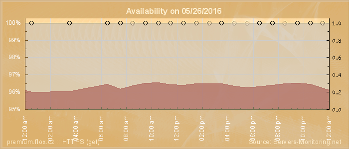 Availability diagram