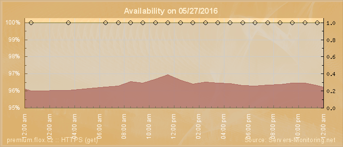 Availability diagram