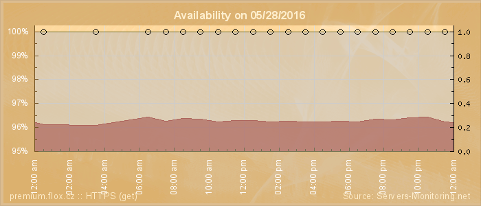 Availability diagram