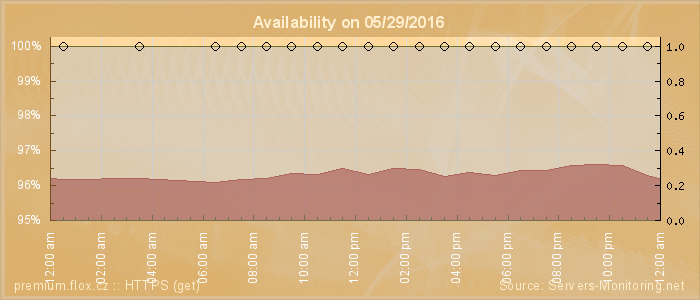 Availability diagram