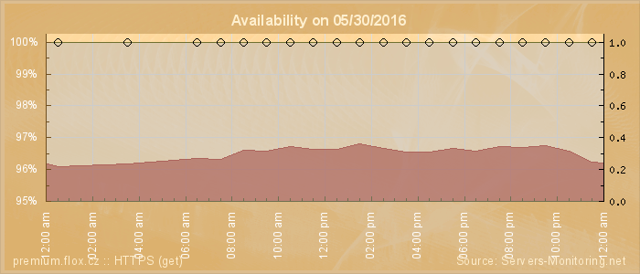 Availability diagram