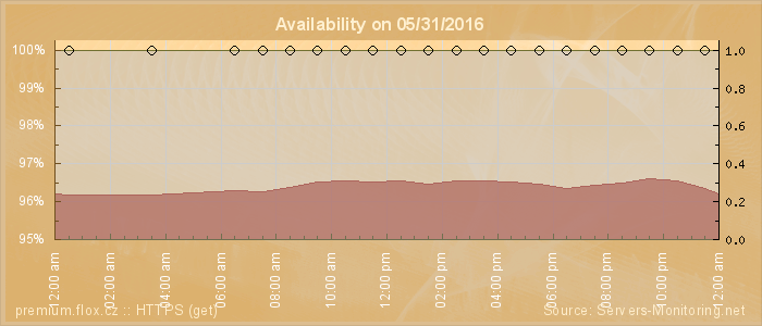 Availability diagram