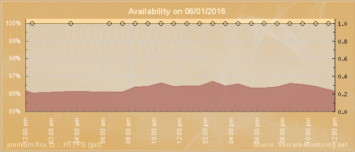 Availability diagram