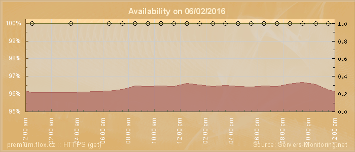 Availability diagram