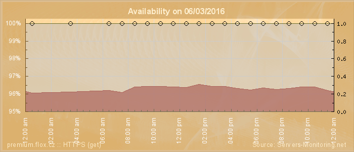 Availability diagram