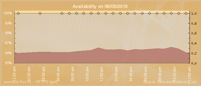 Availability diagram