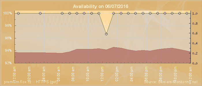 Availability diagram