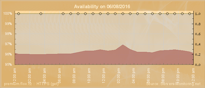 Availability diagram