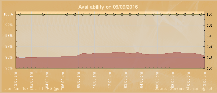 Availability diagram