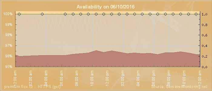 Availability diagram