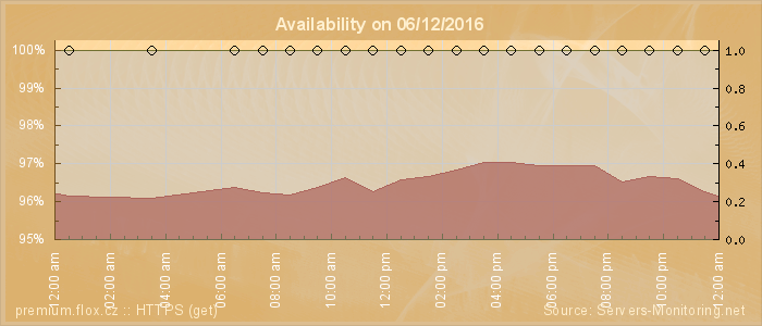 Availability diagram