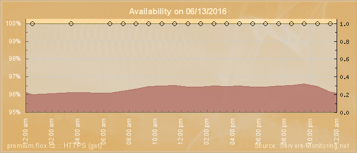 Availability diagram