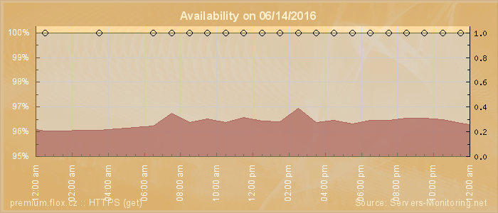 Availability diagram