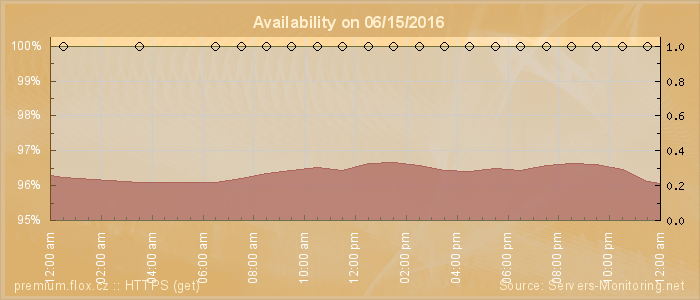 Availability diagram