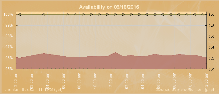 Availability diagram