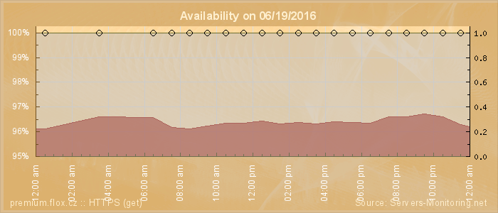 Availability diagram