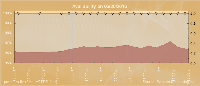 Availability diagram