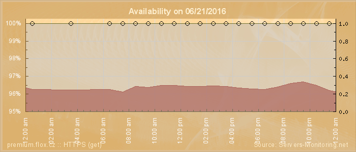 Availability diagram