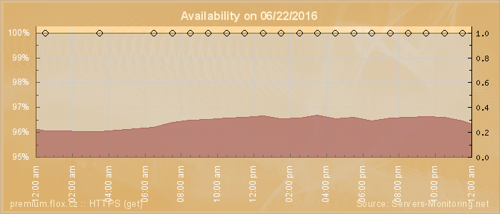 Availability diagram