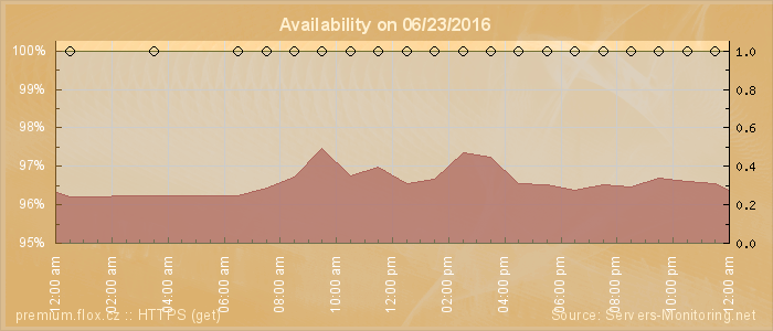 Availability diagram