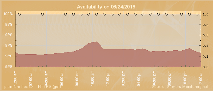 Availability diagram