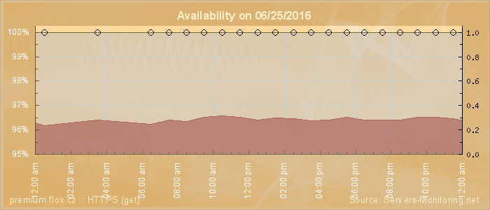 Availability diagram