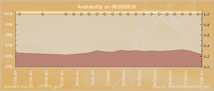 Availability diagram