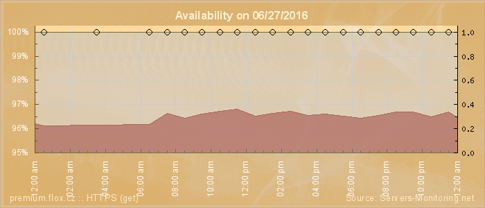 Availability diagram